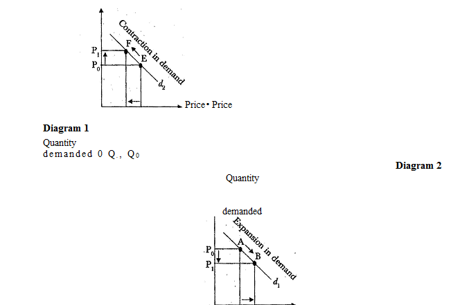 Distinguish between movement along a demand curve and shift in the demand curve.