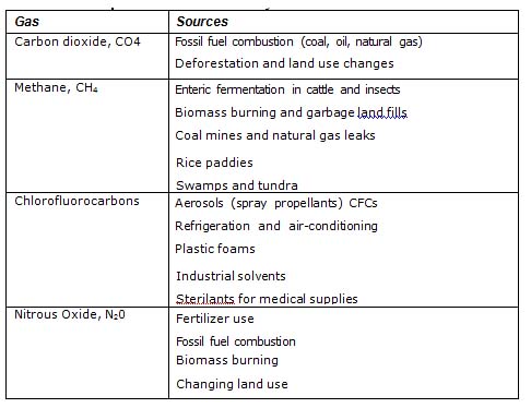 Major Sources of Greenhouse Gases