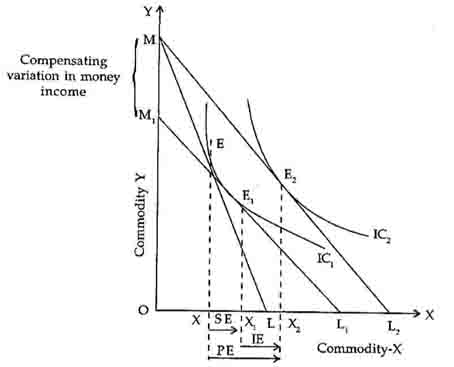 price income and substitution effect