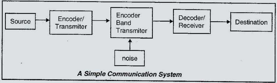 What is Data Communication System (ICT)?