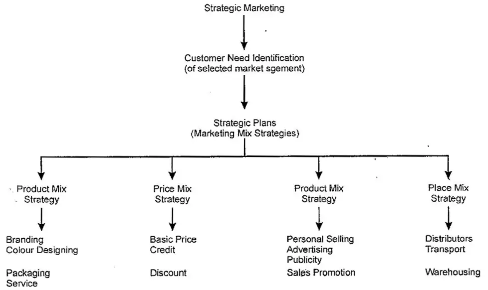 What is the strategic concept of marketing? How it is different from marketing concept?