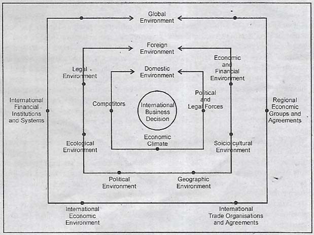 Explain the Factors constituting the International Business Environment.
