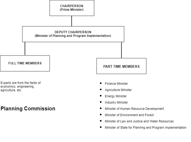 Describe the functions of the Planning Commission of India.