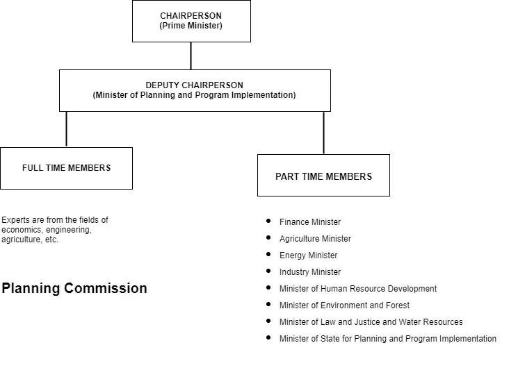 Describe the functions of the Planning Commission of India.