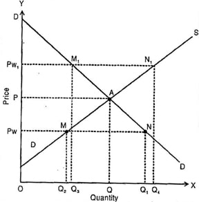 Explain the Partial Equilibrium Theory of Trade.