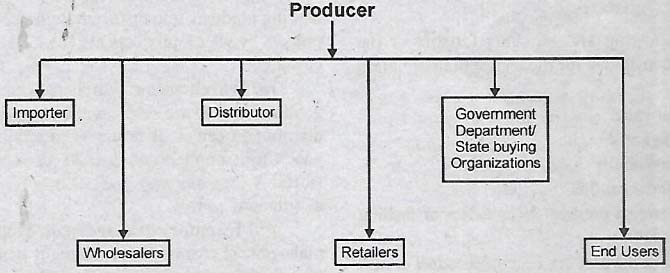 Distinguish between Direct Exporting and Indirect Exporting.