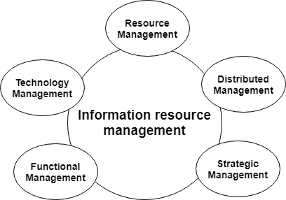 What is Information Resource Management?