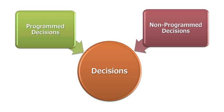 Programmed and Non-Programmed Decision Making