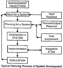 Explain the Steps Involved in the Development of Business Systems.