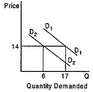 What causes a movement along the demand curve and what causes shifts in the demand curve? Explain.