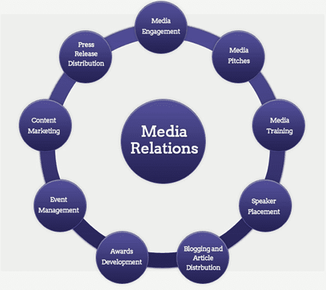 What does Mean by Media Relations?