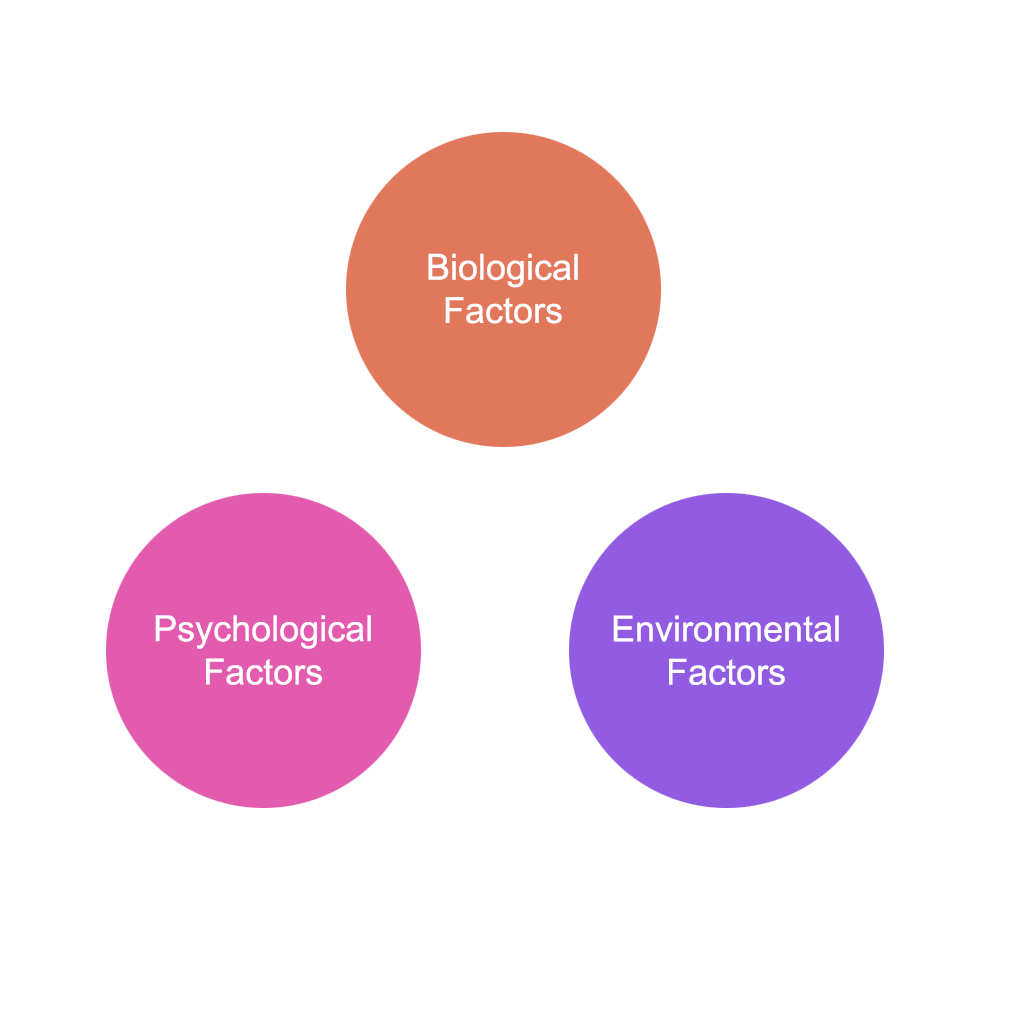 Factors of determinants of Personality