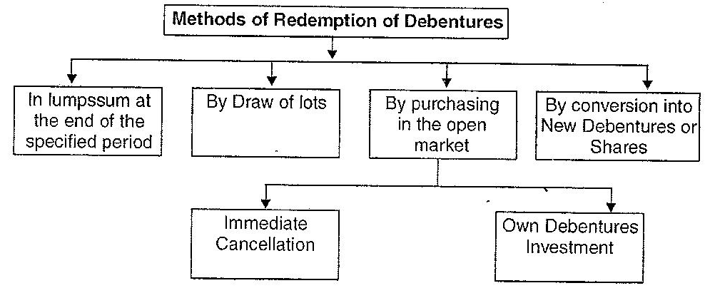 What do you mean by redemption of debentures? Enumerate and explain briefly the various methods of redemption of debentures.
