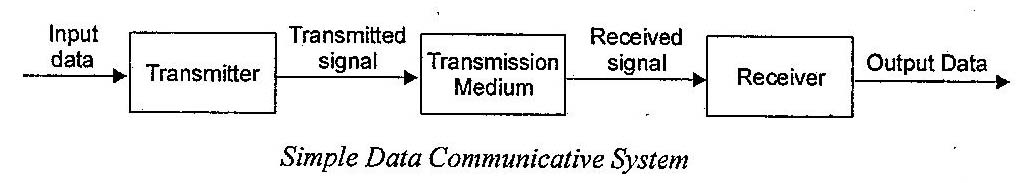 What is Data Communication? Explain data communication process with the help of a diagram.