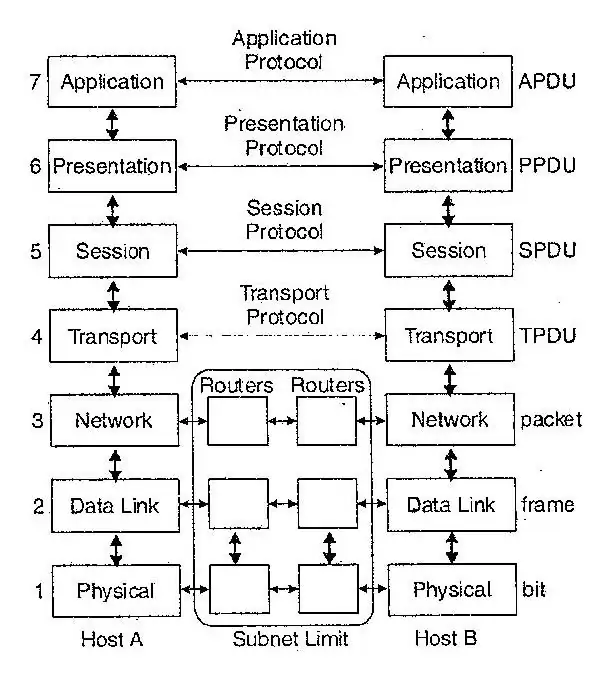 Explain OSI reference model of computer network.
