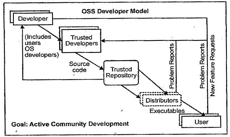 Describe the open source development model.