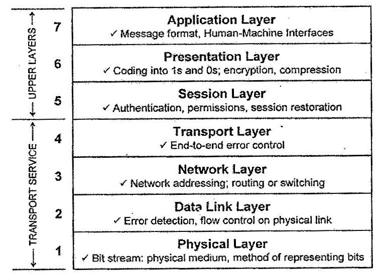 Explain with the help of a diagram, the 7 layer OSI networking model. Indicate the functions of each layer with an example.