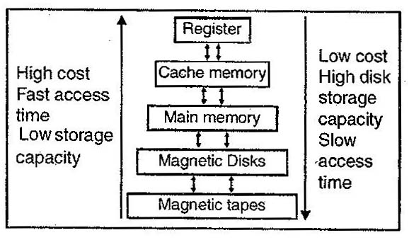 What is Memory Hierarchy and their needs?