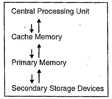 Explain the memory and storage devices of computer.
