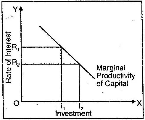 What is Investment Function According to Economics?