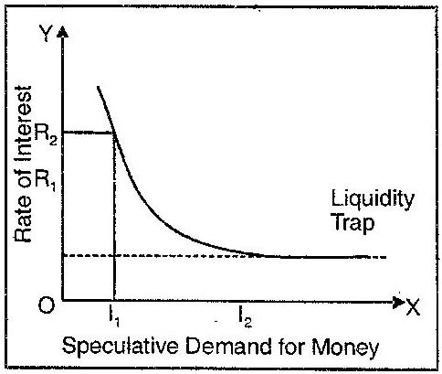 Explain Demand for Money and Supply of Money.