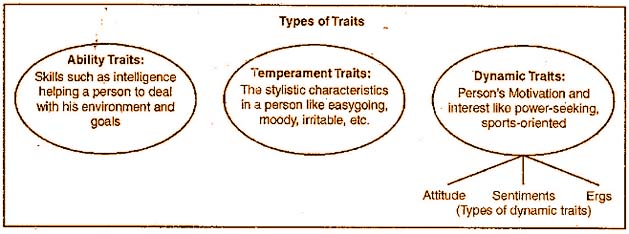 What is Cattell's Trait Theory of Personality?