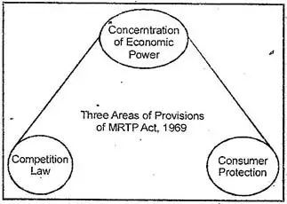Monopolistic and Restrictive Trade Practices (MRTP) Act, 1969?